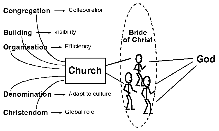 The various meanings of 'church'